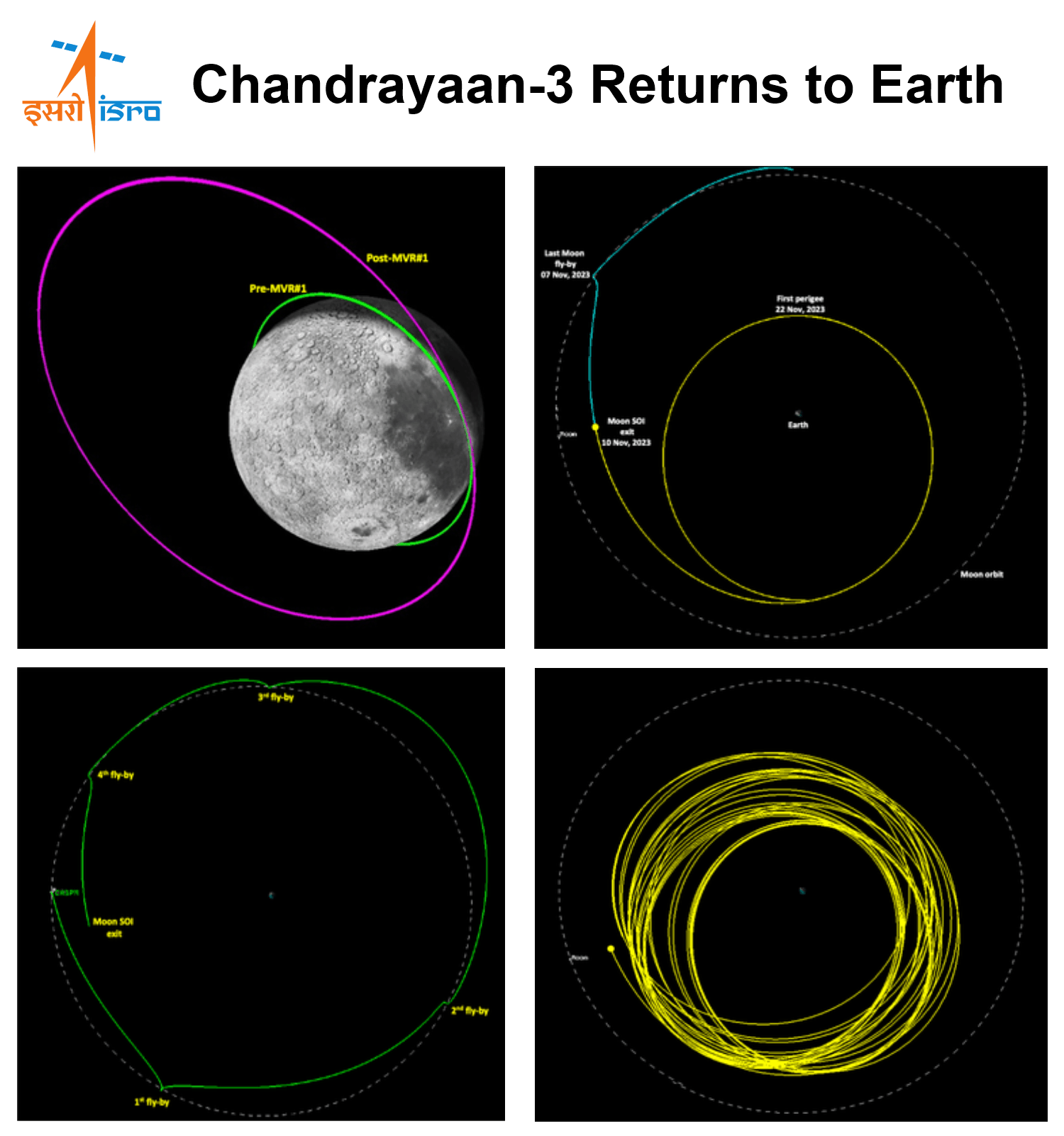 Chandrayaan-3 back to Earth, chandrayaan 3 launch date, chandrayaan 3 rover, chandrayaan 3 propulsion module, chandrayaan 3 propulsion module, Chandrayaan-3: India Moon mission's propulsion module returns to Earth's orbit, Chandrayaan-3: India Moon mission's propulsion, ISRO brings back Chandrayaan-3 